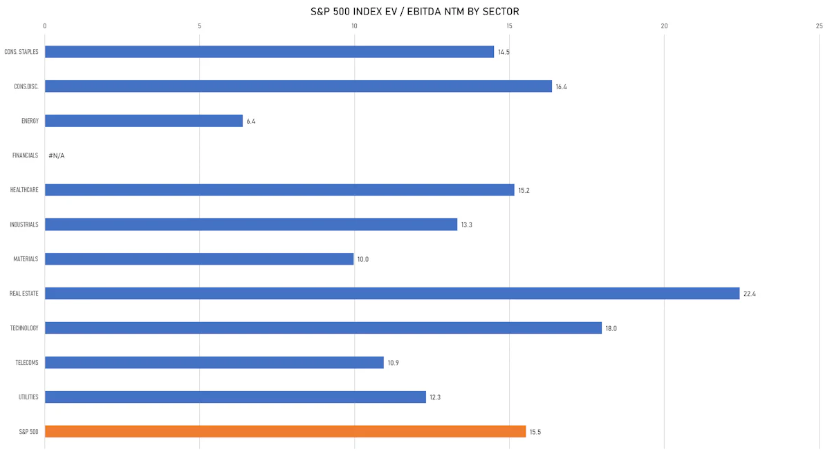 S&P 500 EV/EBITDA Multiples By Sector | Sources: ϕpost, FactSet data