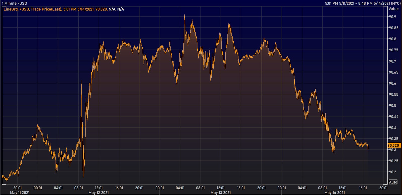 US Dollar Index Intraday | Source: Refinitiv