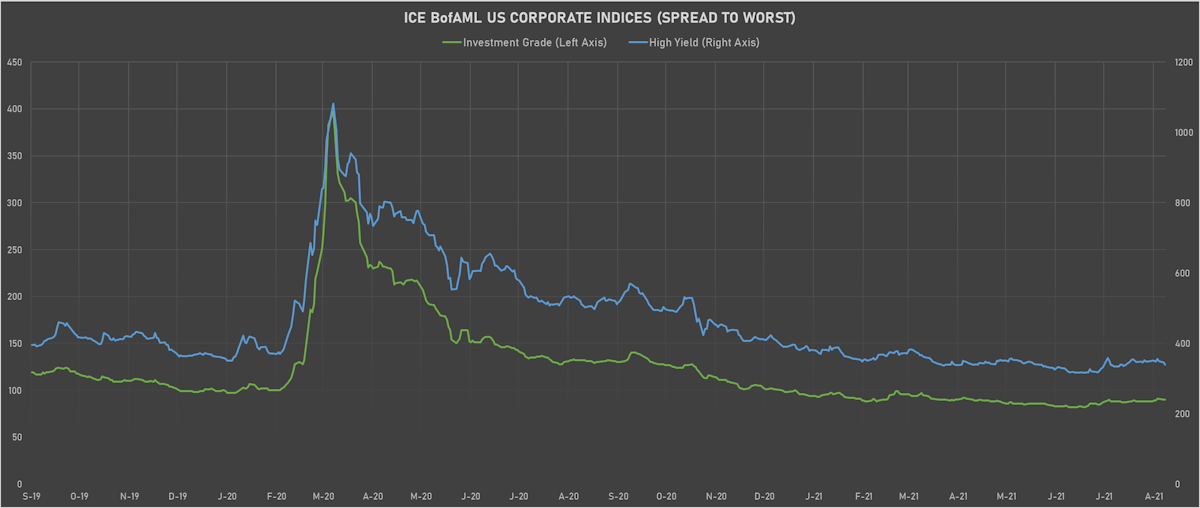 ICE BofAML US Corporate IG & HY Spreads | Sources: ϕpost, Refinitiv data