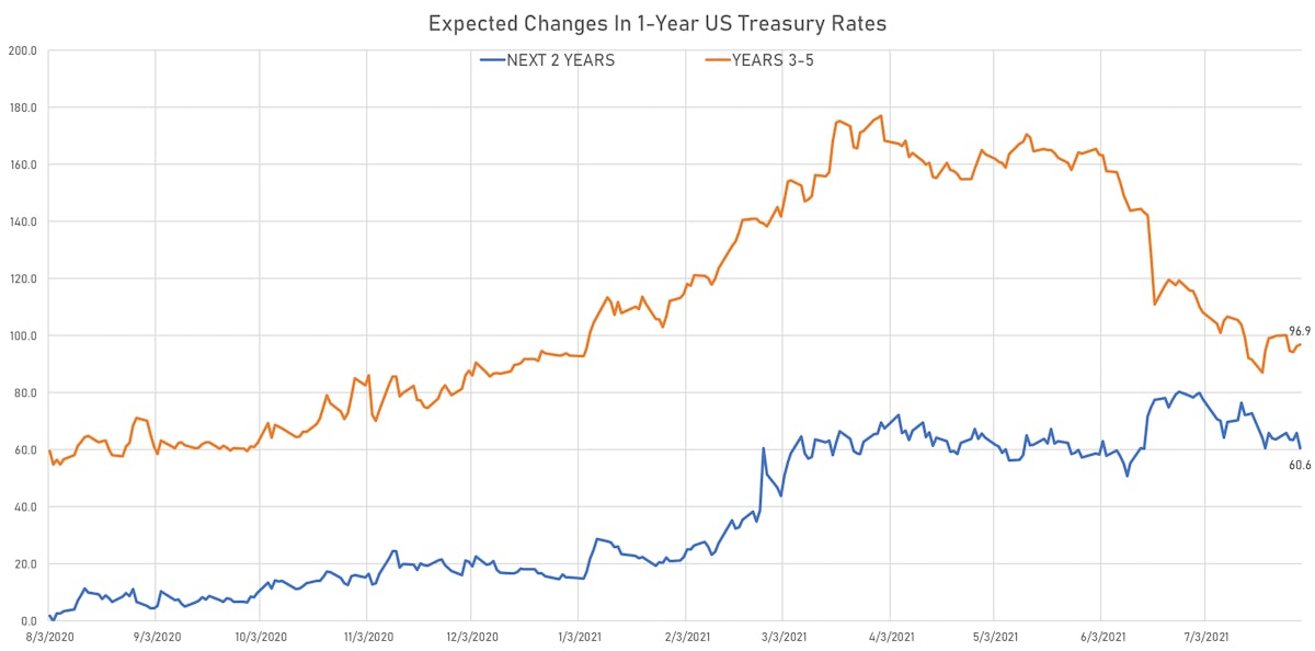 Expected Changes In US 1Y Treasury Rate | Sources: ϕpost, Refinitiv data 
