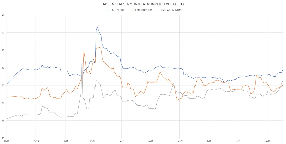 LME Base Metals 1-Month ATM Implied Vols | Sources: ϕpost, Refinitiv data