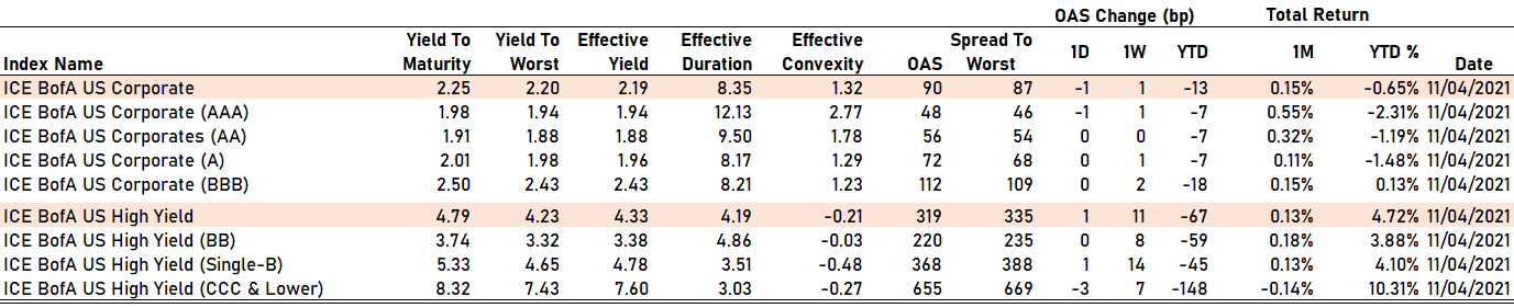 Positive Day For USD Bonds With Slightly Tighter Cash Spreads And Lower ...