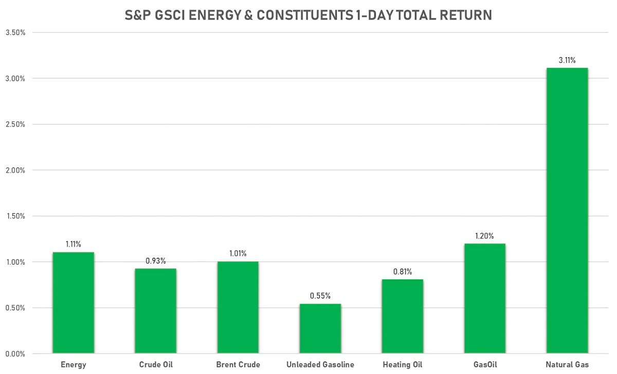 GSCI Energy | Sources: ϕpost, FactSet data