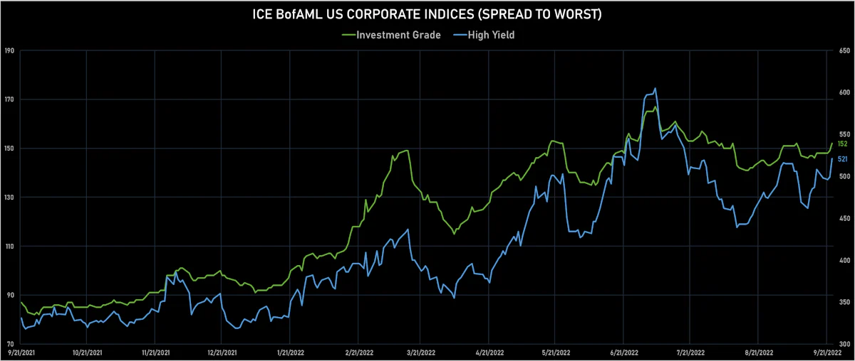 ICE BofAML US Corporate IG & HY Spreads To Worst | Sources: ϕpost, Refinitiv data