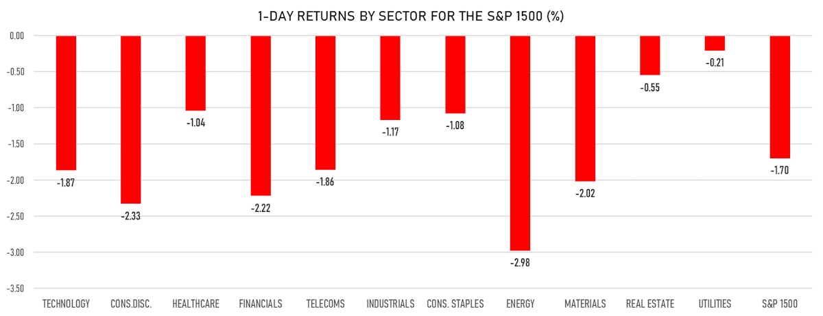 S&P 1500 Performance By Sector | Sources: ϕpost, Refinitiv data
