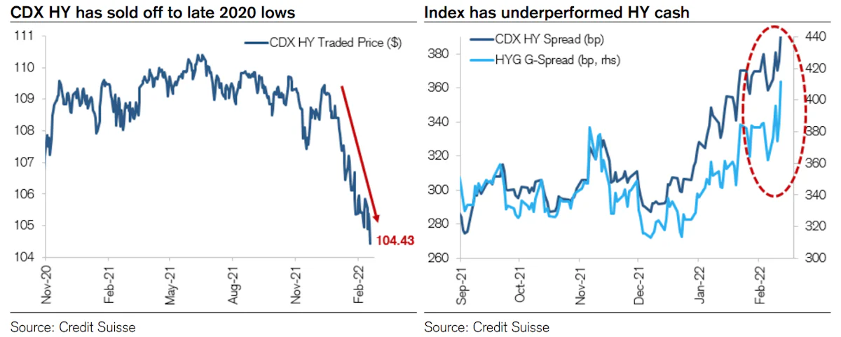 CDX HY Spread vs HY Cash Benchmark Spread | Source: Credit Suisse
