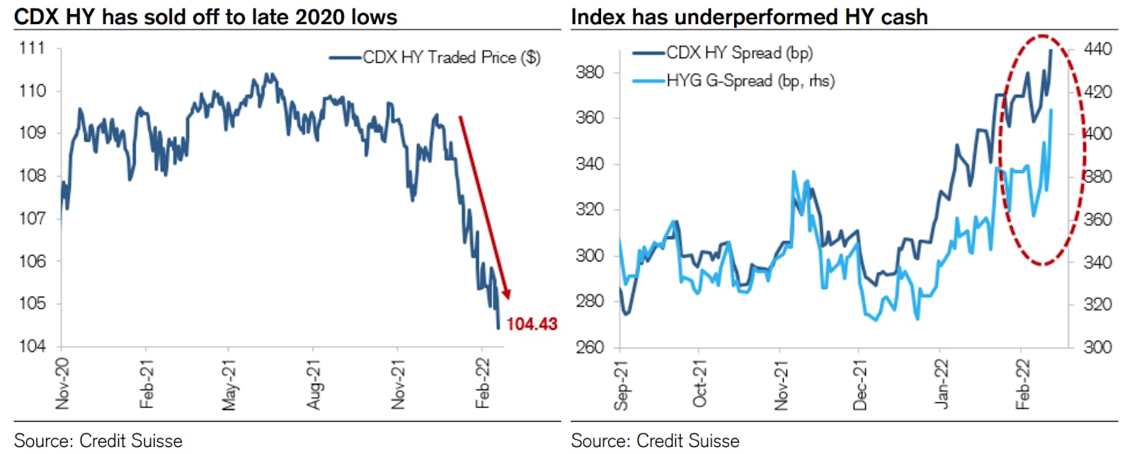 CDX HY Spread vs HY Cash Benchmark Spread | Source: Credit Suisse