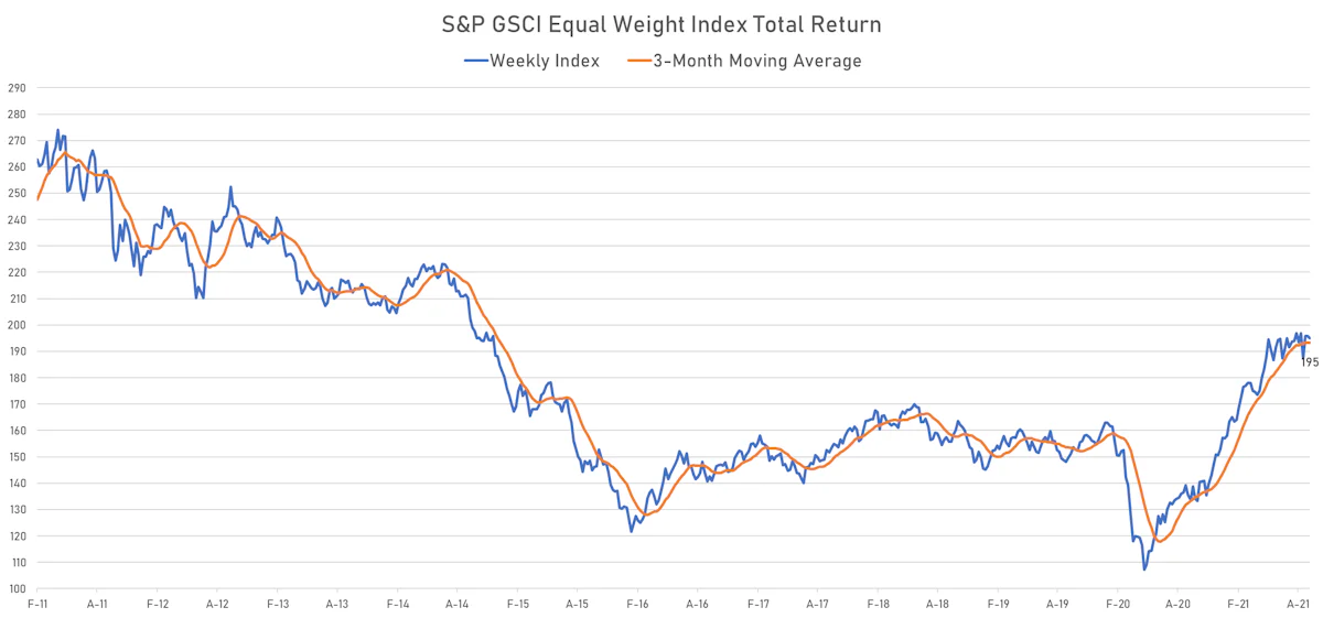 GSCI Equal-Weighted Total Return Index | Sources: ϕpost, Refinitiv data