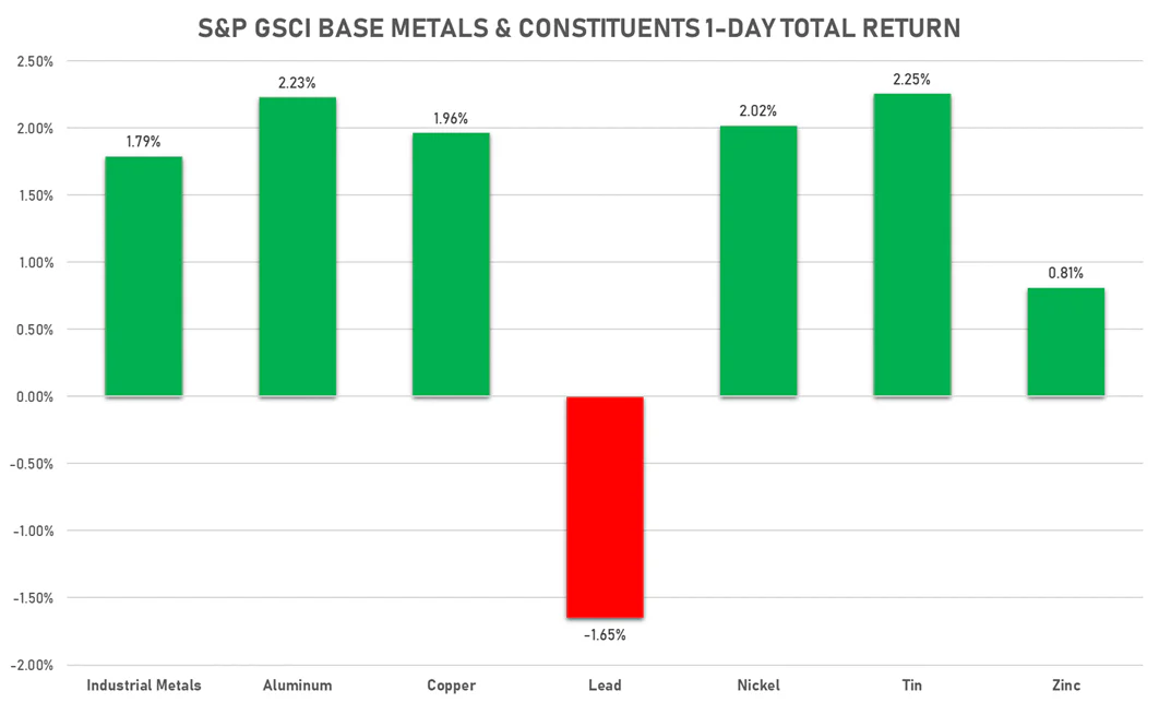 GSCI Base Metals | Sources: ϕpost, FactSet data