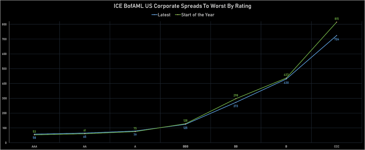 ICE BofAML US Corporate Spreads By Rating | Sources: ϕpost, Refinitiv data