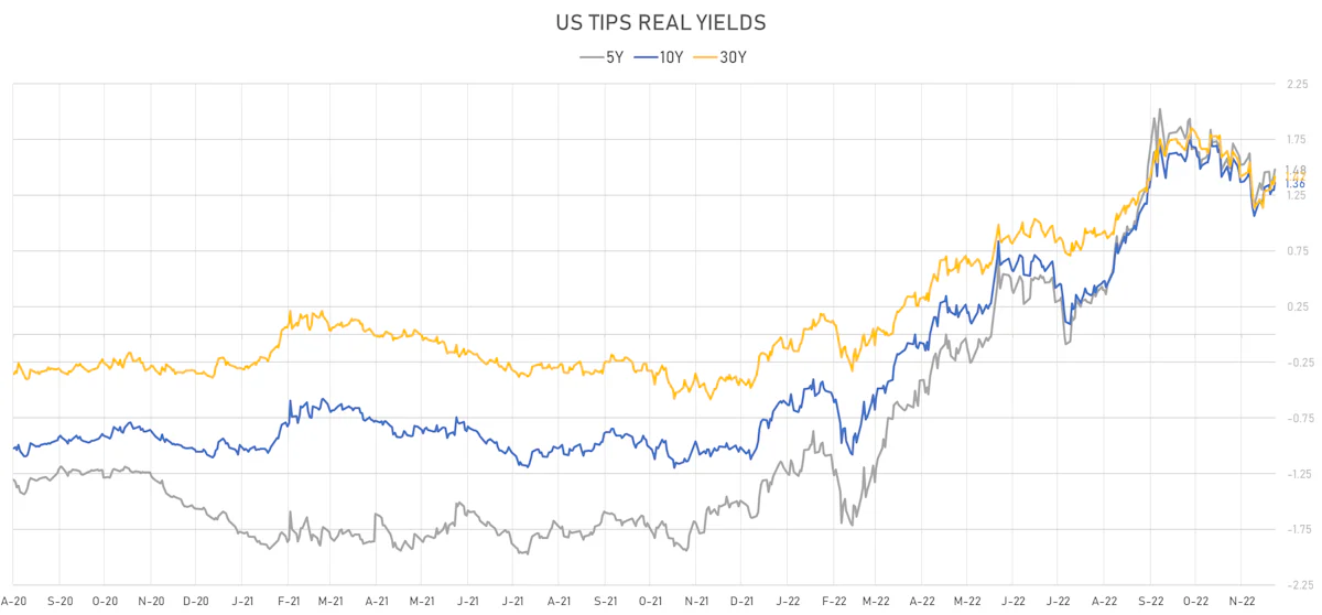 US TIPS Real Yields | Sources: ϕpost, Refinitiv data