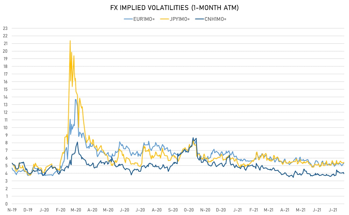 EUR CNH JPY 1-Month ATM Implied Vols | Source: ϕpost, Refinitiv data