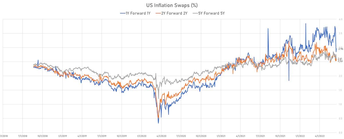 US Forward Starting Inflation Swaps | Sources: ϕpost, Refinitiv data