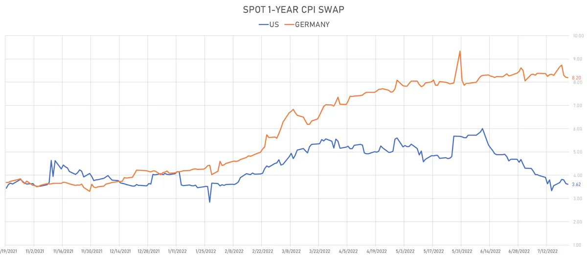 1Y inflation swap in Germany vs US | Sources: ϕpost, Refinitiv data