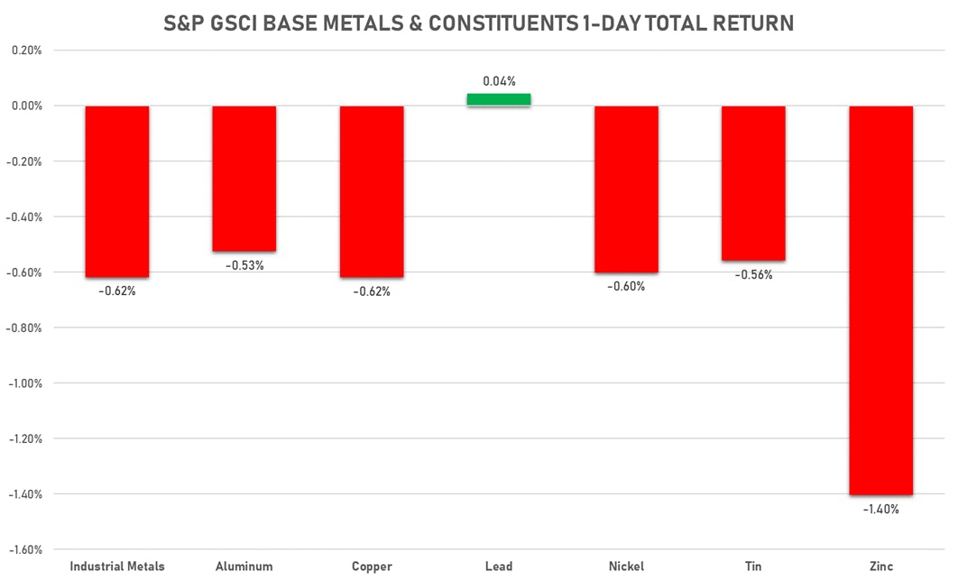 GSCI Base Metals Today | Sources: ϕpost, Refinitiv data