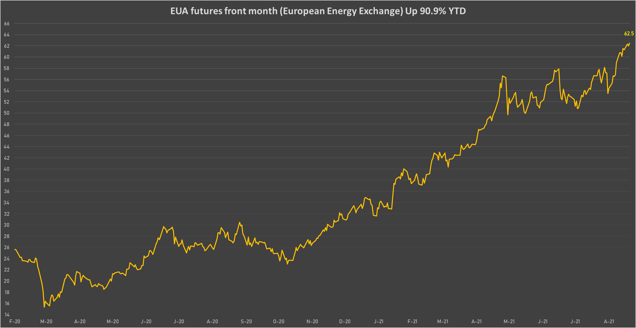 CO2 EUA Front-Month Futures Prices | Sources: phipost.com, Refinitiv data