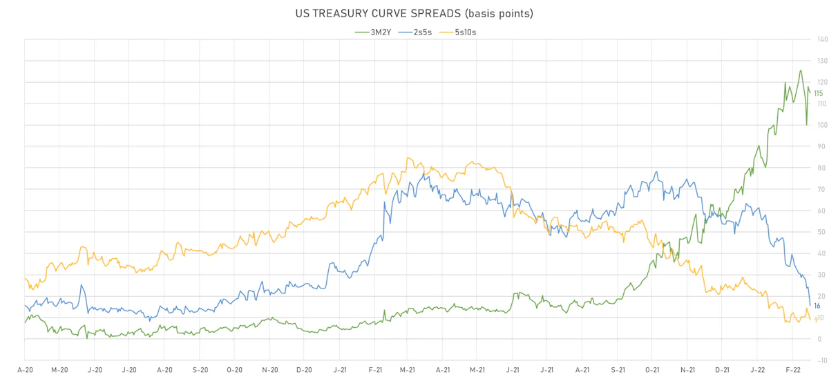 US Treasury Curve Spreads | Sources: ϕpost, Refinitiv data