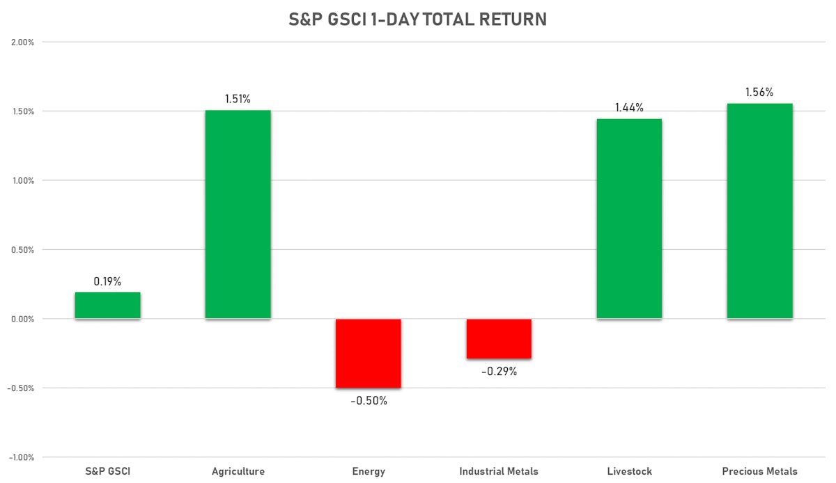 Sources: ϕpost, FactSet data