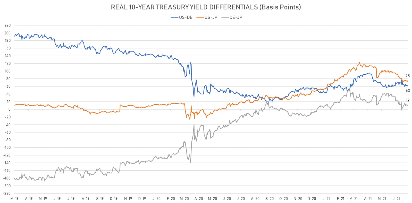 10-Year Real Rates Differentials | Sources: ϕpost, Refinitiv data
