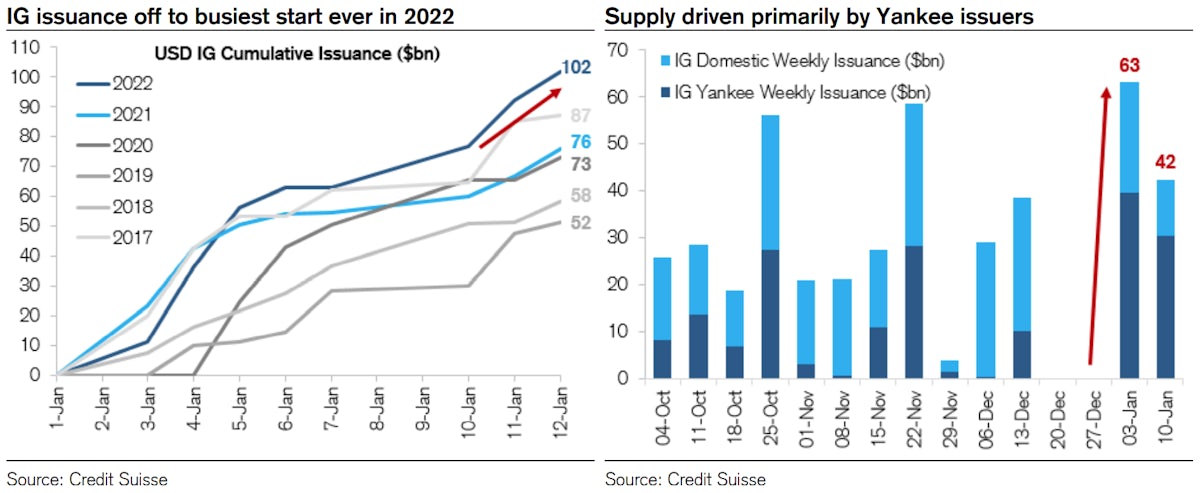 Fastest start ever for IG issuance | Source: Credit Suisse