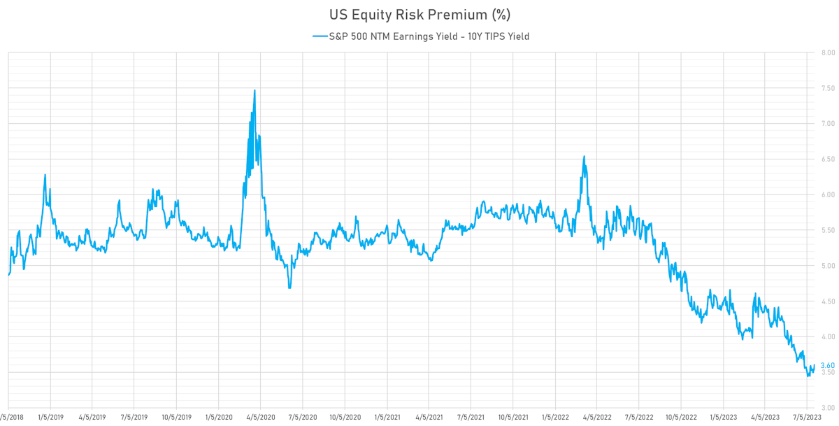 US Equity Risk Premium | Sources: phipost.com, Refinitiv, FactSet data