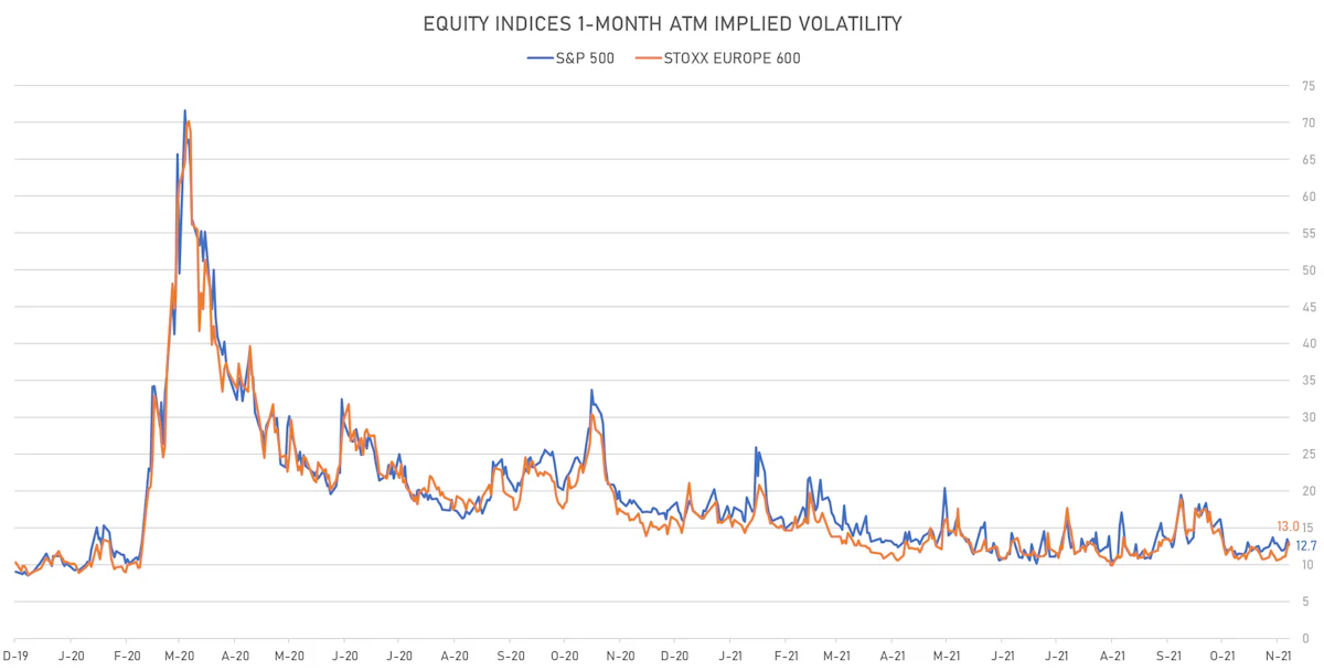 S&P 500, STOXX 600 1-Month ATM Implied Volatilities | Sources: ϕpost, Refinitiv data