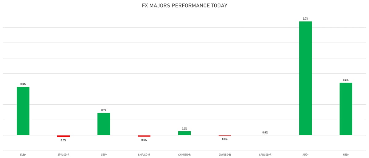 FX Majors Today | Sources:ϕpost, Refinitiv data