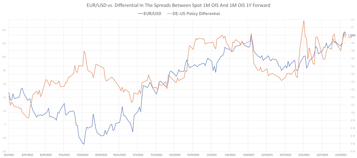 Euro FX vs German-US Policy Differential | Sources: phipost.com, Refinitiv data