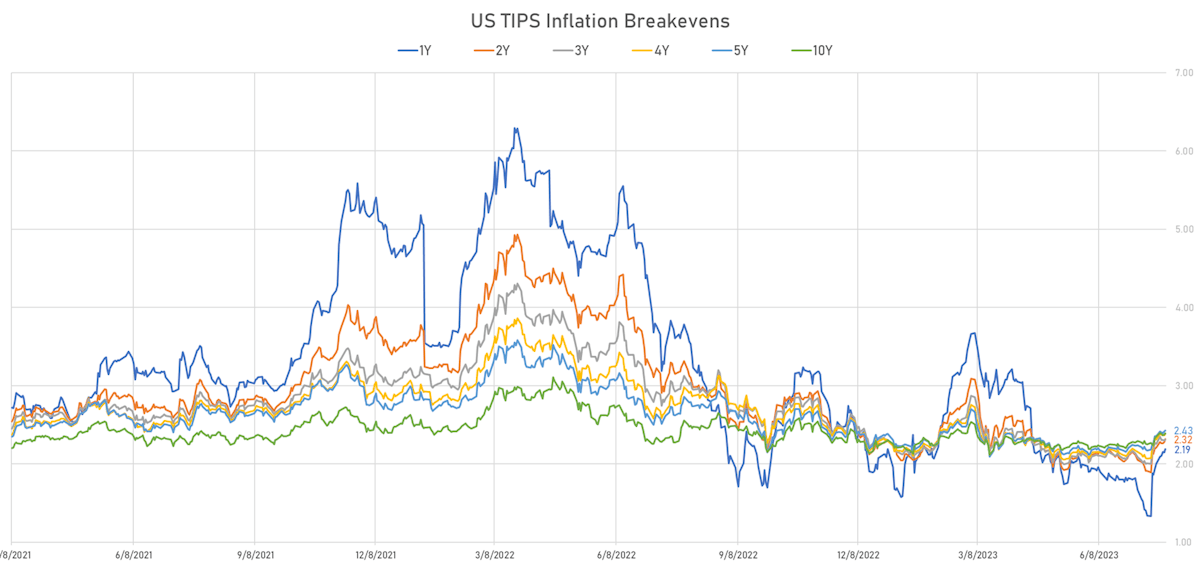 US TIPS Inflation breakevens | Sources: phipost.com, Refinitiv data