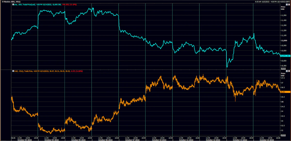 Nasdaq 100 Index and Nasdaq Implied Volatility Index | Source: Refinitiv