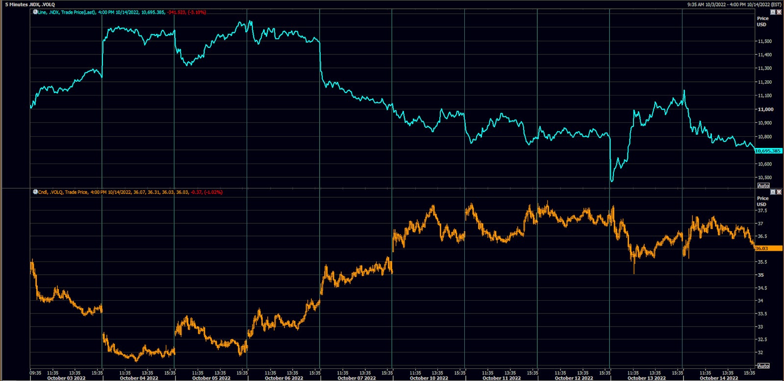 Nasdaq 100 Index and Nasdaq Implied Volatility Index | Source: Refinitiv