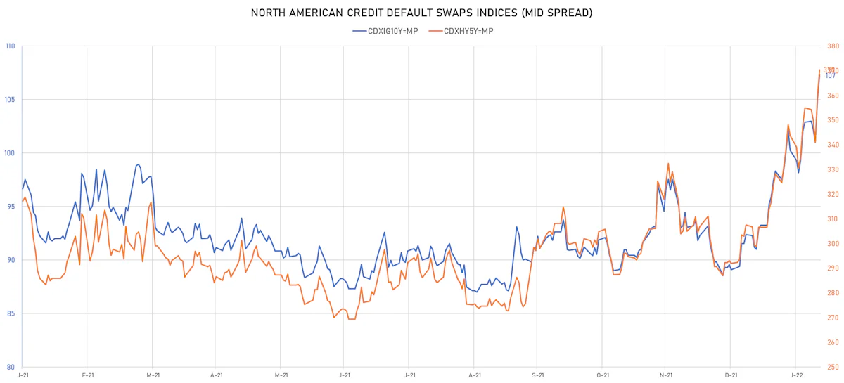 CDX NA IG & HY Credit Indices Mid Spreads | Sources: ϕpost, Refinitiv data