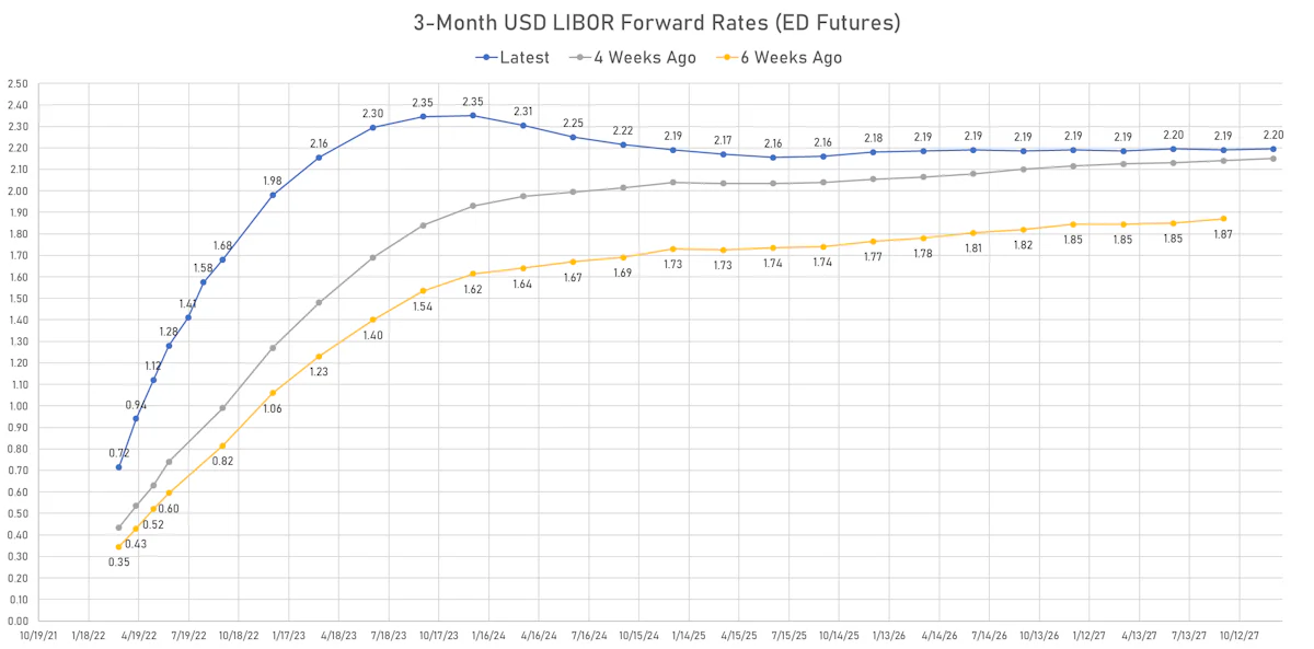 Eurodollar Futures Implied Yields