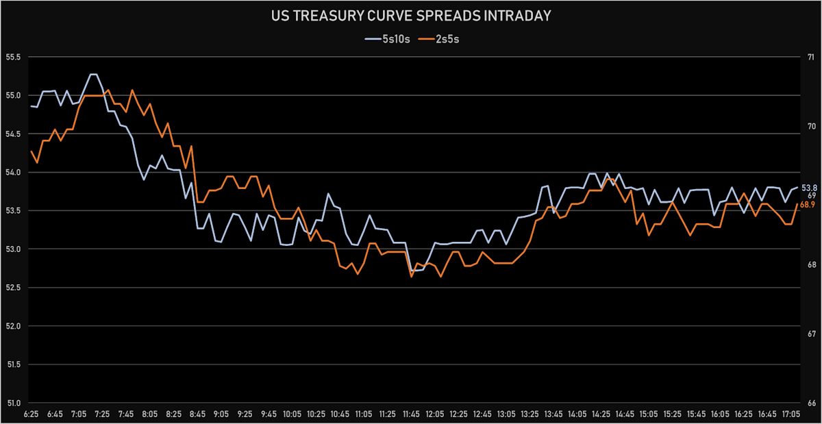 US Treasury Curve Spreads Intraday | Sources: ϕpost, Refinitiv data