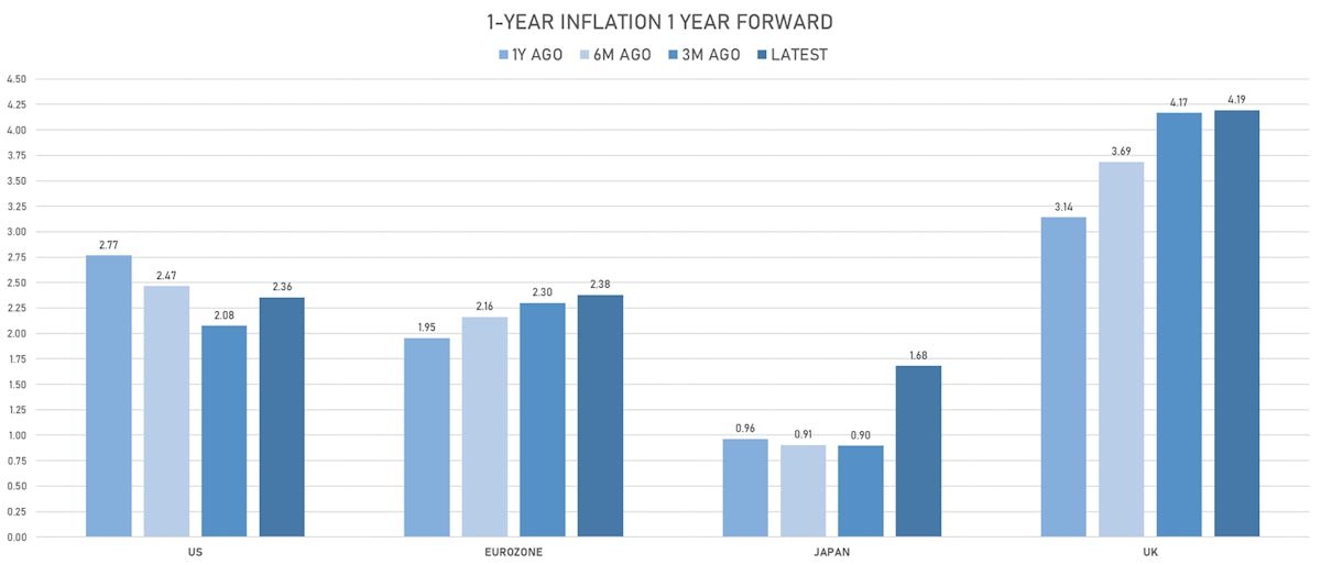 Global forward inflation expectations | Sources: phipost.com, Refinitiv data