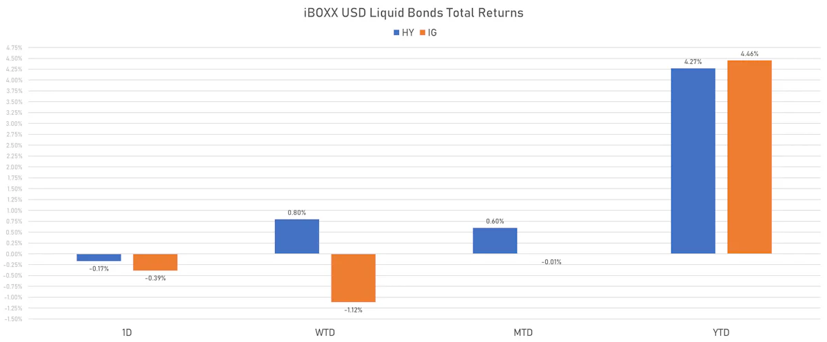 iBOXX USD Liquid Bonds Total Returns | Sources: phipost.com, Refinitiv data