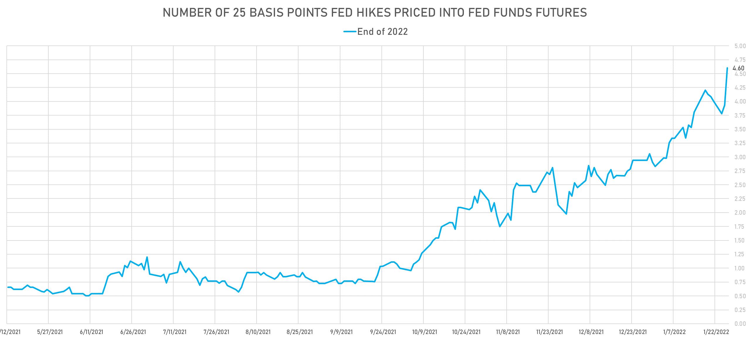 Fed Funds Futures Implied Hikes End 2022 | Sources: phipost.com, Refinitiv data