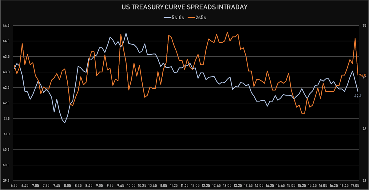 US Treasury Yield Curve Spreads | Sources: ϕpost, Refinitiv data