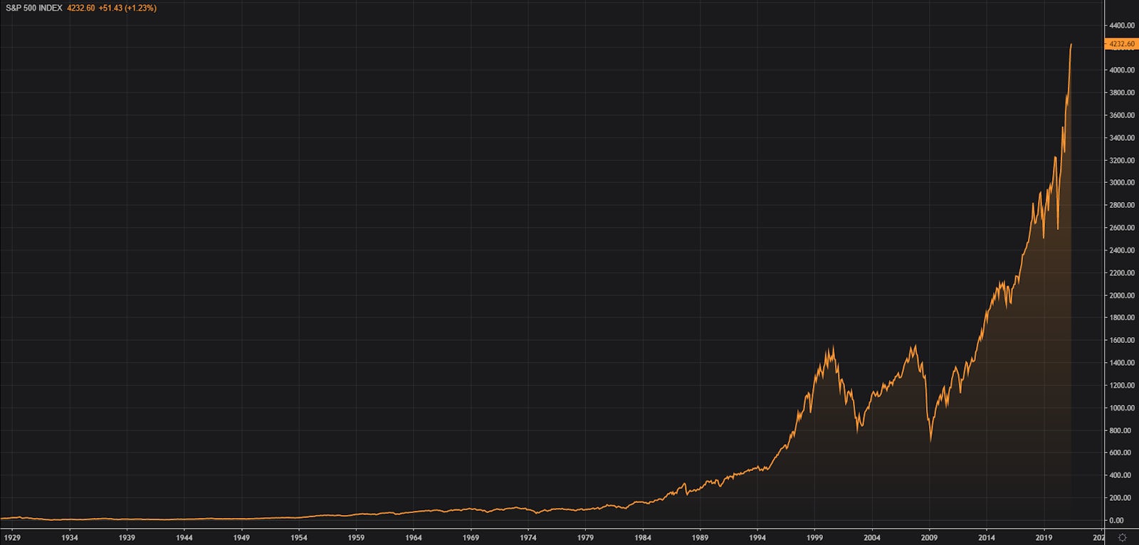 S&P 500 MONTHLY PRICES SINCE 1928 | SOURCE: Refinitiv