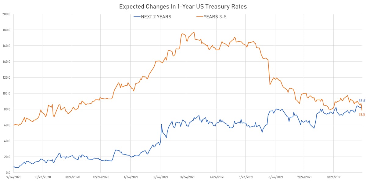 Implied Hikes From 1Y Treasury Forward Curve | Sources: ϕpost, Refinitiv data