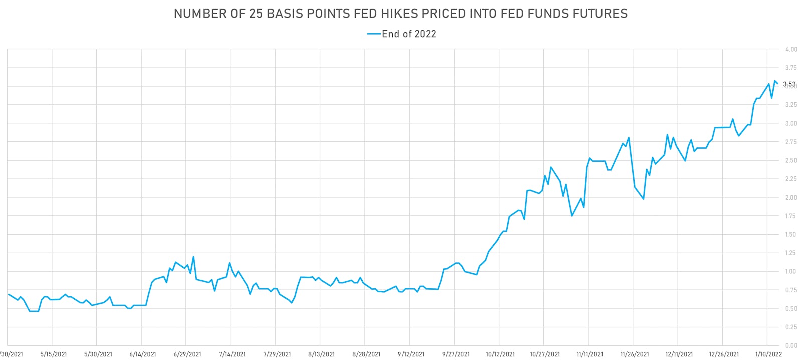 Hikes Priced Into Fed Funds Futures For 2022 | Sources: ϕpost, Refinitiv data