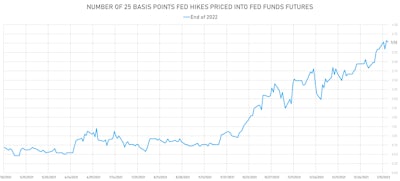 Hikes Priced Into Fed Funds Futures For 2022 | Sources: ϕpost, Refinitiv data