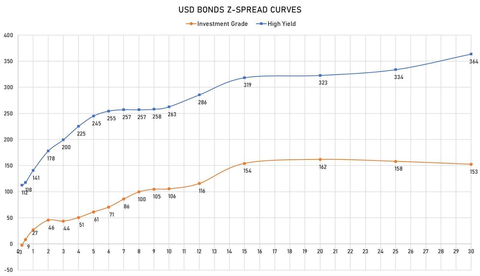 Z-Spreads By Maturity for USD IG & HY Bonds | Sources: ϕpost, Refinitiv data