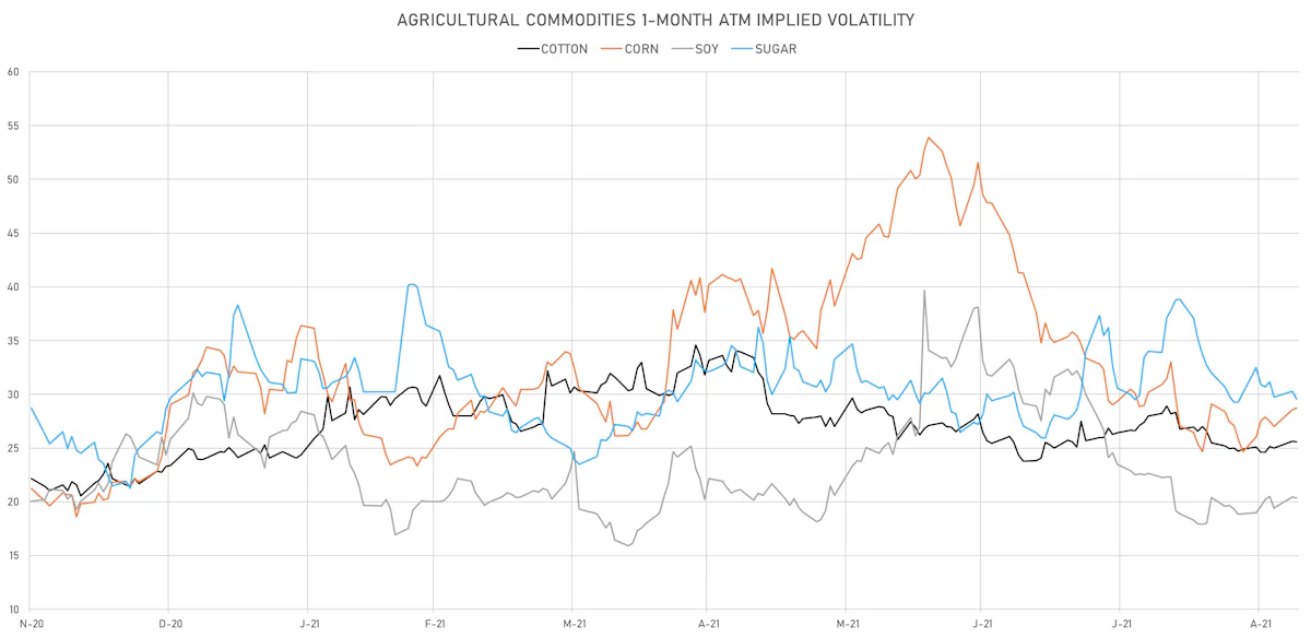 Ags 1-Month ATM Implied Vols | Sources: ϕpost, Refinitiv data