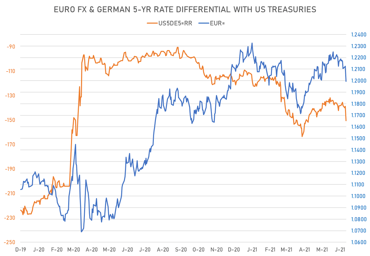 Euro Rates differential | Sources: ϕpost, Refinitiv data