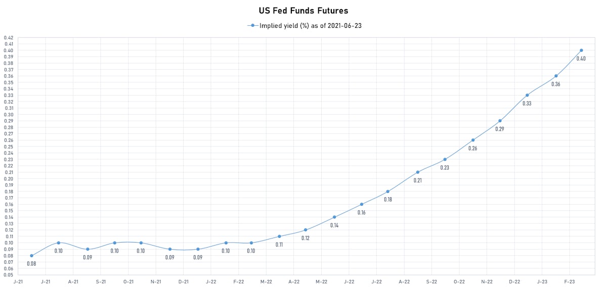 Feds Funds Futures Implied Yields | Sources: ϕpost, Refinitiv data