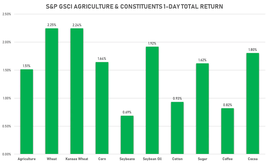 GSCI Agriculture | Sources: ϕpost, FactSet data