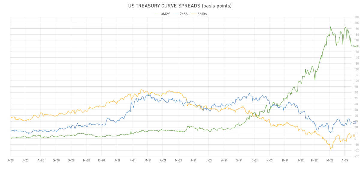 US Treasury Curve Spreads | Sources: ϕpost, Refinitiv data