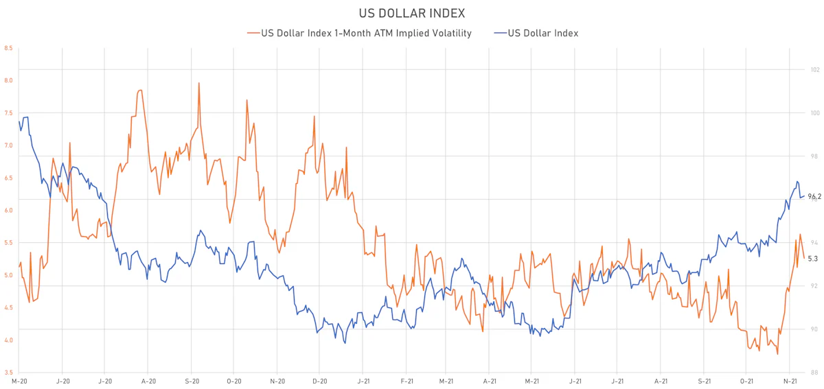 US Dollar Index & DX 1-Month ATM Implied Volatility | Sources: ϕpost, Refinitiv data