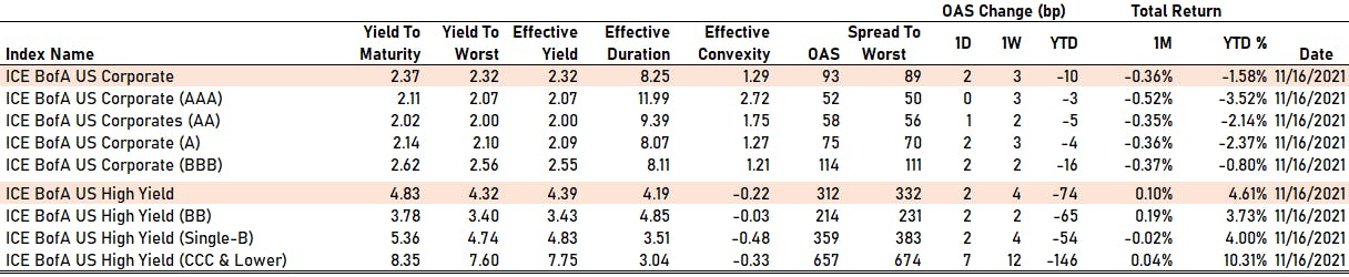 ICE BofAML US Corporate Spreads By Rating | Sources: phipost.com, FactSet data